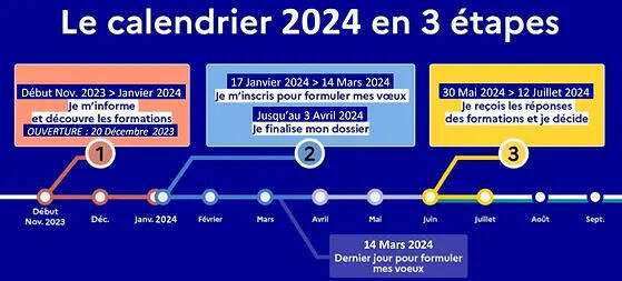 Parcoursup 2024 : informations utiles et ateliers