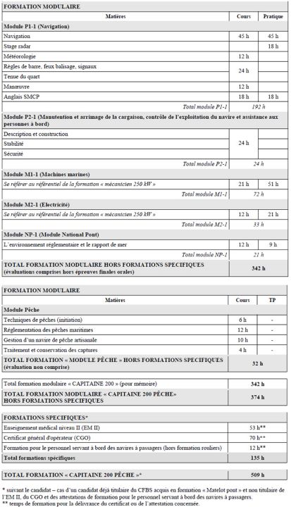 Cap 200 plus peche